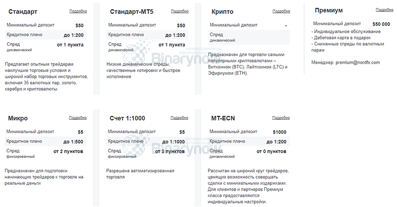 Торговые счета Nordfx